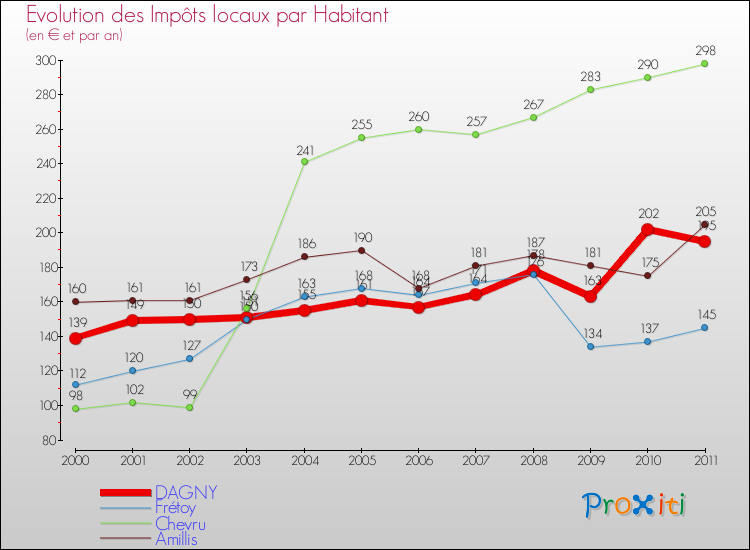 Evolution et montant des impôts locaux par Habitant pour DAGNY et les communes proches Comparaison des impôts locaux par habitant pour DAGNY et les communes voisines