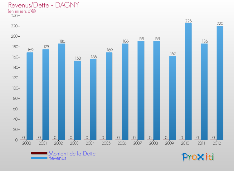 Evolution comparée de la dette et des revenus pour la commune de DAGNY de 2000 à 2012 Comparaison de la dette et des revenus pour DAGNY de 2000 à 2012