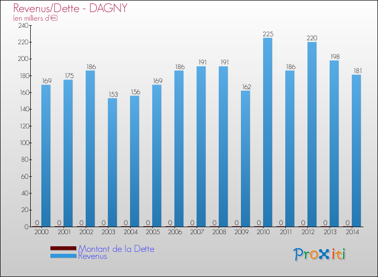 Evolution comparée de la dette et des revenus pour la commune de DAGNY de 2000 à 2014 Comparaison de la dette et des revenus pour DAGNY de 2000 à 2014