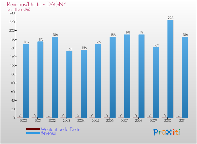 Evolution comparée de la dette et des revenus pour la commune de DAGNY de 2000 à 2011 Comparaison de la dette et des revenus pour DAGNY de 2000 à 2011
