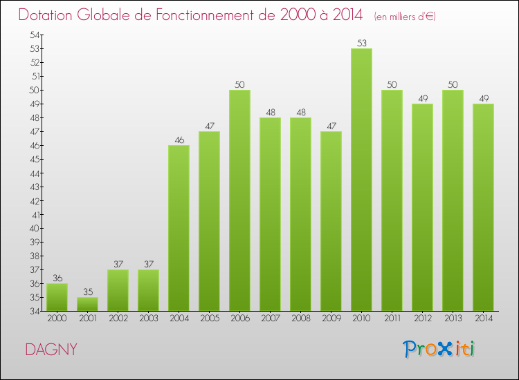 Evolution du montant de la Dotation Globale de Fonctionnement pour la commune de DAGNY de 2000 à 2014 Evolution du montant de la Dotation Globale de Fonctionnement pour DAGNY de 2000 à 2014