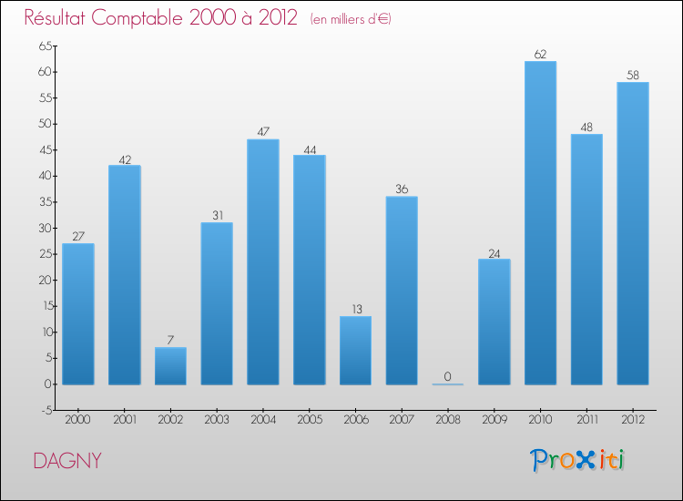 Evolution du résultat comptable pour la commune de DAGNY de 2000 à 2012 Evolution du résultat comptable pour DAGNY de 2000 à 2012