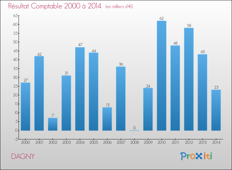 Evolution du résultat comptable pour la commune de DAGNY de 2000 à 2014 Evolution du résultat comptable pour DAGNY de 2000 à 2014