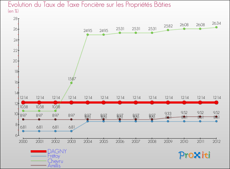 Evolution du taux de la taxe foncière sur le bati pour DAGNY et les communes proches de 2000 à 2012 Comparaison des taux de taxe foncière sur le bati pour DAGNY et les communes voisines de 2000 à 2012