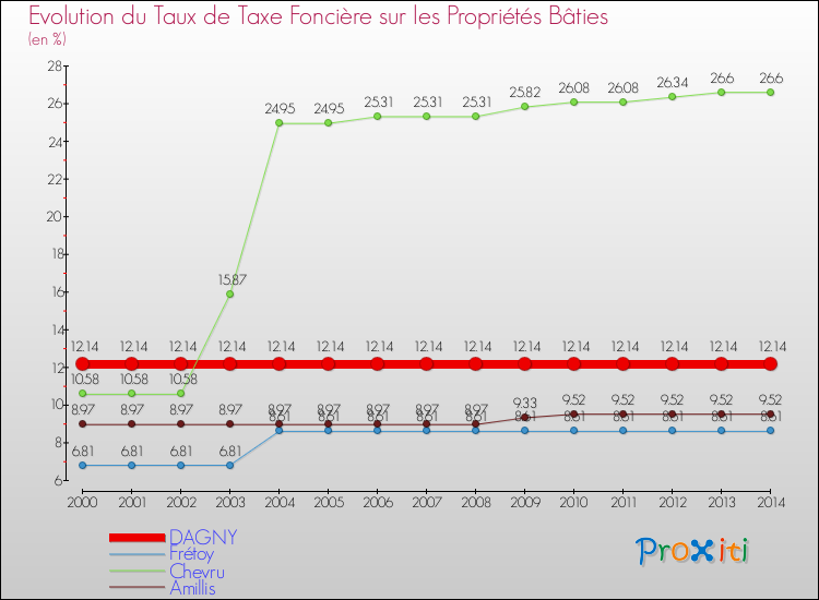 Evolution du taux de la taxe foncière sur le bati pour DAGNY et les communes proches de 2000 à 2014 Comparaison des taux de taxe foncière sur le bati pour DAGNY et les communes voisines de 2000 à 2014