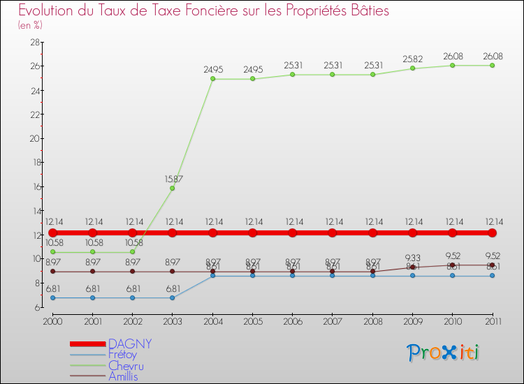 Evolution du taux de la taxe foncière sur le bati pour DAGNY et les communes proches Comparaison des taux de taxe foncière sur le bati pour DAGNY et les communes voisines