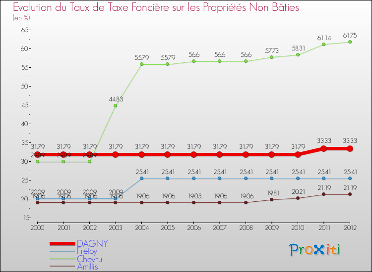 Evolution du taux de la taxe foncière sur les immeubles et terrains non batis pour DAGNY et les communes proches de 2000 à 2012 Comparaison des taux de la taxe foncière sur les immeubles et terrains non batis pour DAGNY et les communes voisines de 2000 à 2012
