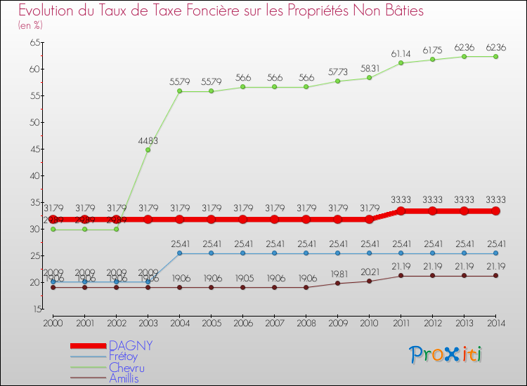 Evolution du taux de la taxe foncière sur les immeubles et terrains non batis pour DAGNY et les communes proches de 2000 à 2014 Comparaison des taux de la taxe foncière sur les immeubles et terrains non batis pour DAGNY et les communes voisines de 2000 à 2014