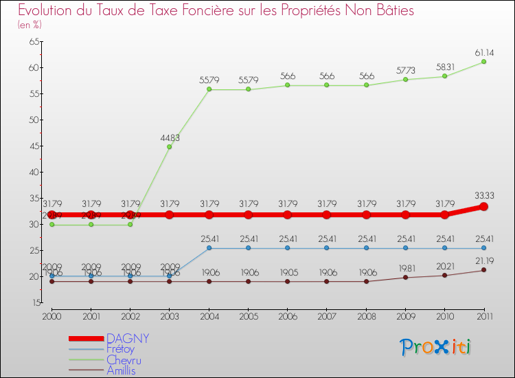 Evolution du taux de la taxe foncière sur les immeubles et terrains non batis pour DAGNY et les communes proches Comparaison des taux de la taxe foncière sur les immeubles et terrains non batis pour DAGNY et les communes voisines