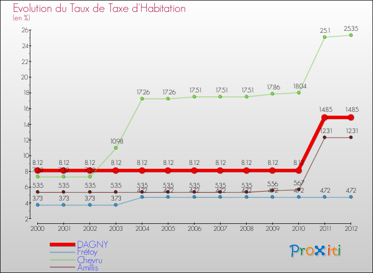 Evolution du taux de la taxe d'habitation pour DAGNY et les communes proches Comparaison des taux de la taxe d'habitation pour DAGNY et les communes voisines