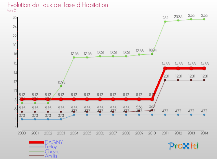 Evolution du taux de la taxe d'habitation pour DAGNY et les communes proches de 2000 à 2014 Comparaison des taux de la taxe d'habitation pour DAGNY et les communes voisines de 2000 à 2014