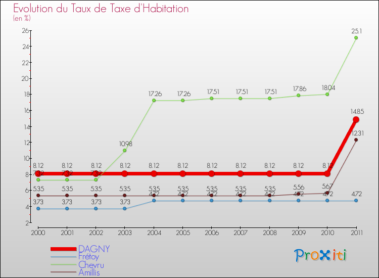 Evolution du taux de la taxe d'habitation pour DAGNY et les communes proches Comparaison des taux de la taxe d'habitation pour DAGNY et les communes voisines