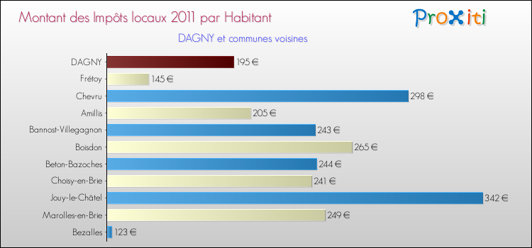 Montant des impôts locaux par Habitant pour DAGNY et les communes proches Comparaison des impôts locaux par habitant pour DAGNY et les communes voisines
