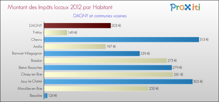 Montant des impôts locaux par Habitant pour DAGNY et les communes proches Comparaison des impôts locaux par habitant pour DAGNY et les communes voisines