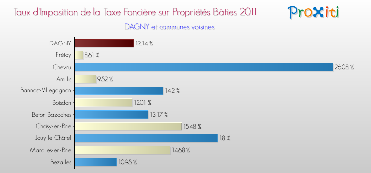 Taux d'imposition de la taxe foncière sur le bati 2011 pour DAGNY et les communes proches Comparaison des taux d'imposition de la taxe foncière sur le bati 2011 pour DAGNY et les communes voisines