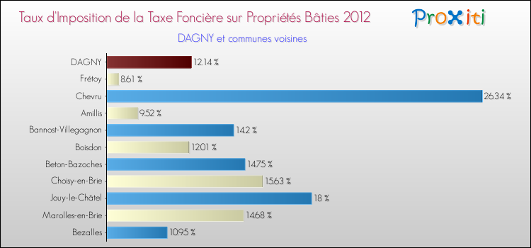 Taux d'imposition de la taxe foncière sur le bati 2012 pour DAGNY et les communes proches Comparaison des taux d'imposition de la taxe foncière sur le bati 2012 pour DAGNY et les communes voisines