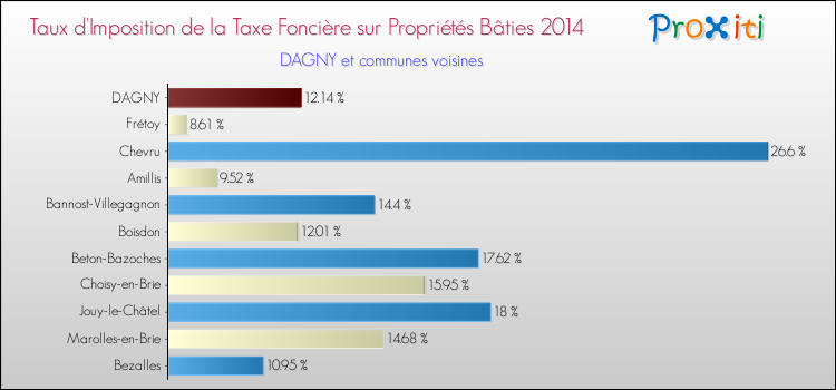 Taux d'imposition de la taxe foncière sur le bati 2014 pour DAGNY et les communes proches Comparaison des taux d'imposition de la taxe foncière sur le bati 2014 pour DAGNY et les communes voisines