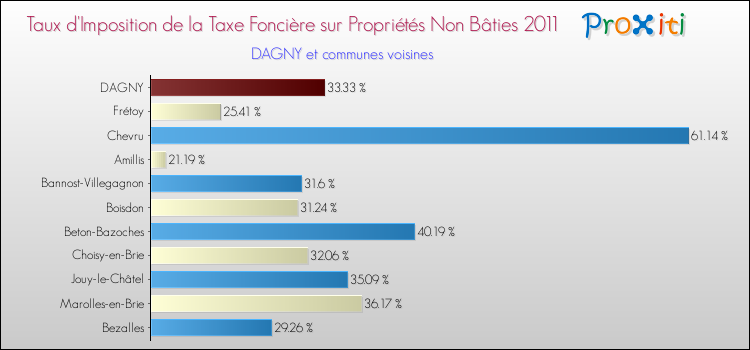 Taux d'imposition de la taxe foncière sur les immeubles et terrains non batis 2011 pour DAGNY et les communes proches Comparaison des taux d'imposition de la taxe foncière sur les immeubles et terrains non batis 2011 pour DAGNY et les communes voisines