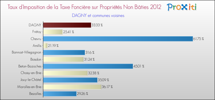 Taux d'imposition de la taxe foncière sur les immeubles et terrains non batis 2012 pour DAGNY et les communes proches Comparaison des taux d'imposition de la taxe foncière sur les immeubles et terrains non batis 2012 pour DAGNY et les communes voisines
