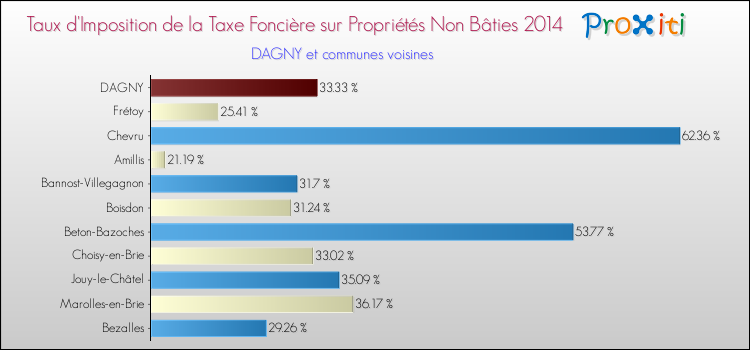 Taux d'imposition de la taxe foncière sur les immeubles et terrains non batis 2014 pour DAGNY et les communes proches Comparaison des taux d'imposition de la taxe foncière sur les immeubles et terrains non batis 2014 pour DAGNY et les communes voisines
