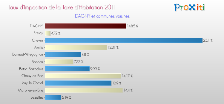 Taux d'imposition de la taxe d'habitation 2011 pour DAGNY et les communes proches Comparaison des taux d'imposition de la taxe d'habitation 2011 pour DAGNY et les communes voisines