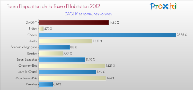 Taux d'imposition de la taxe d'habitation 2012 pour DAGNY et les communes proches Comparaison des taux d'imposition de la taxe d'habitation 2012 pour DAGNY et les communes voisines