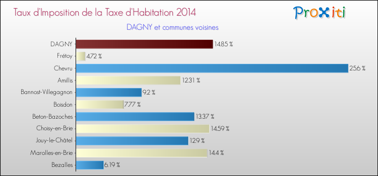 Taux d'imposition de la taxe d'habitation 2014 pour DAGNY et les communes proches Comparaison des taux d'imposition de la taxe d'habitation 2014 pour DAGNY et les communes voisines