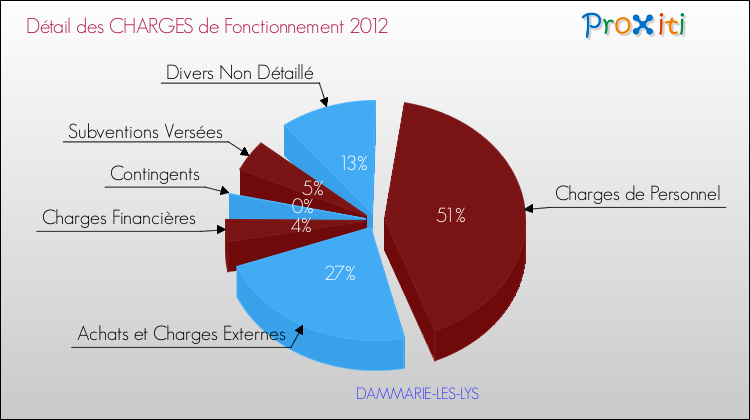 Décomposition des Charges de Fonctionnement 2012 de la commune de DAMMARIE-LES-LYS Charges de Fonctionnement 2012 pour la commune de DAMMARIE-LES-LYS