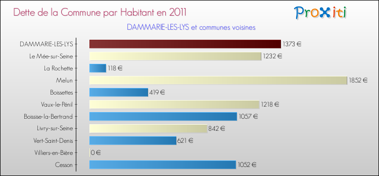 Dette par habitant de la commune en 2011 pour DAMMARIE-LES-LYS et les communes proches Comparaison de la dette par habitant de la commune en 2011 pour DAMMARIE-LES-LYS et les communes voisines