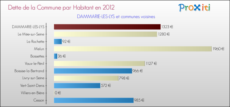Dette par habitant de la commune en 2012 pour DAMMARIE-LES-LYS et les communes proches Comparaison de la dette par habitant de la commune en 2012 pour DAMMARIE-LES-LYS et les communes voisines