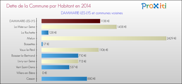 Dette par habitant de la commune en 2014 pour DAMMARIE-LES-LYS et les communes proches Comparaison de la dette par habitant de la commune en 2014 pour DAMMARIE-LES-LYS et les communes voisines