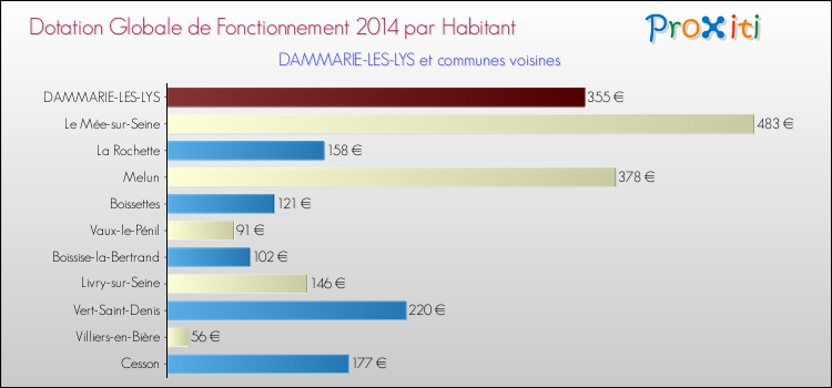 Montant des dotations globales de fonctionnement DGF par Habitant pour DAMMARIE-LES-LYS et les communes proches en 2014. Comparaison des des dotations globales de fonctionnement DGF par habitant pour DAMMARIE-LES-LYS et les communes voisines en 2014.