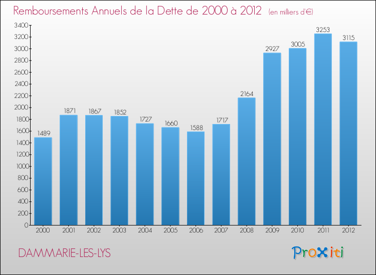 Evolution de l'annuité de la dette pour la commune de DAMMARIE-LES-LYS de 2000 à 2012 Annuités de la dette pour DAMMARIE-LES-LYS de 2000 à 2012