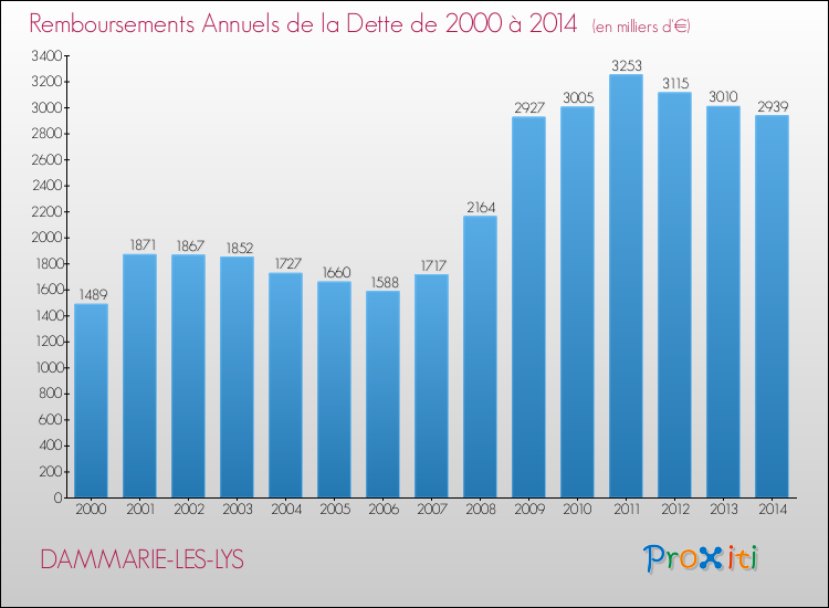 Evolution de l'annuité de la dette pour la commune de DAMMARIE-LES-LYS de 2000 à 2014 Annuités de la dette pour DAMMARIE-LES-LYS de 2000 à 2014