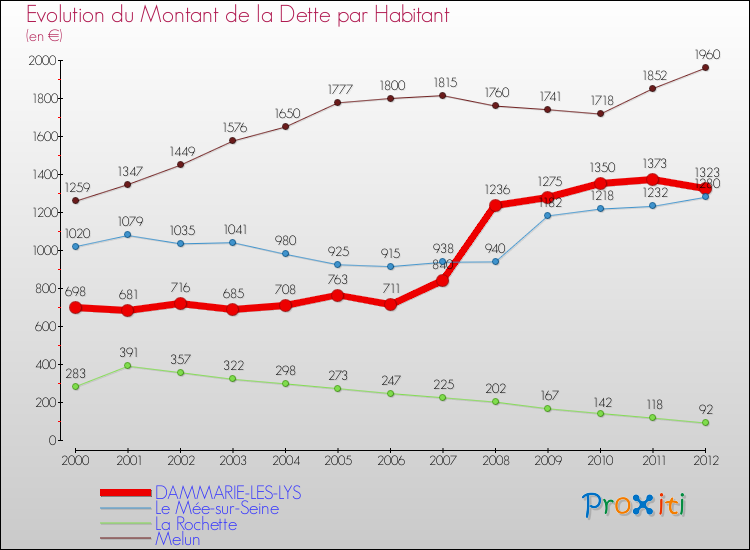 Evolution de la dette par habitant pour la commune de DAMMARIE-LES-LYS et les communes proches de 2000 à 2012 Comparaison de la dette par habitant pour DAMMARIE-LES-LYS et les communes voisines de 2000 à 2012