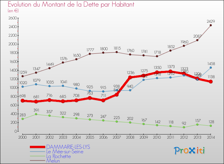 Evolution de la dette par habitant pour la commune de DAMMARIE-LES-LYS et les communes proches de 2000 à 2014 Comparaison de la dette par habitant pour DAMMARIE-LES-LYS et les communes voisines de 2000 à 2014