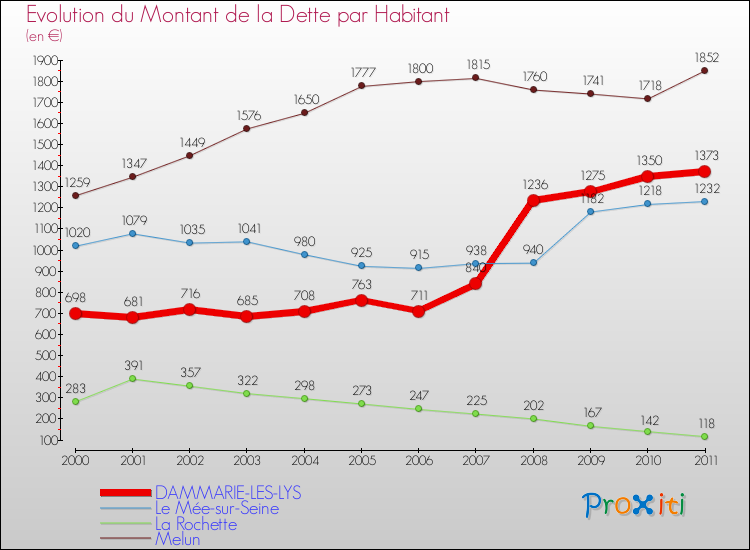 Evolution de la dette par habitant pour la commune de DAMMARIE-LES-LYS et les communes proches Comparaison de la dette par habitant pour DAMMARIE-LES-LYS et les communes voisines