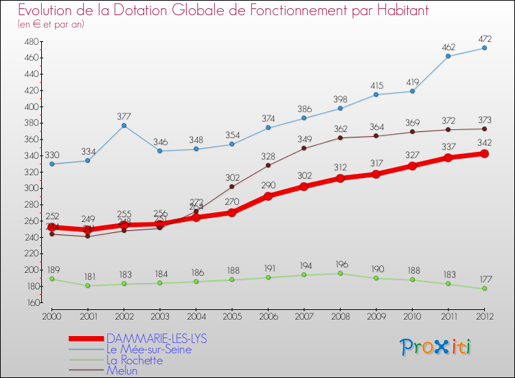 Evolution et montant de la dotation globale de fonctionnement par Habitant pour DAMMARIE-LES-LYS et les communes proches Comparaison des dotations globales de fonctionnement par habitant pour DAMMARIE-LES-LYS et les communes voisines