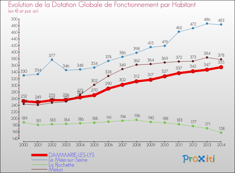 Evolution et montant de la dotation globale de fonctionnement par Habitant pour DAMMARIE-LES-LYS et les communes proches de 2000 à 2014. Comparaison des dotations globales de fonctionnement par habitant pour DAMMARIE-LES-LYS et les communes voisines de 2000 à 2014.