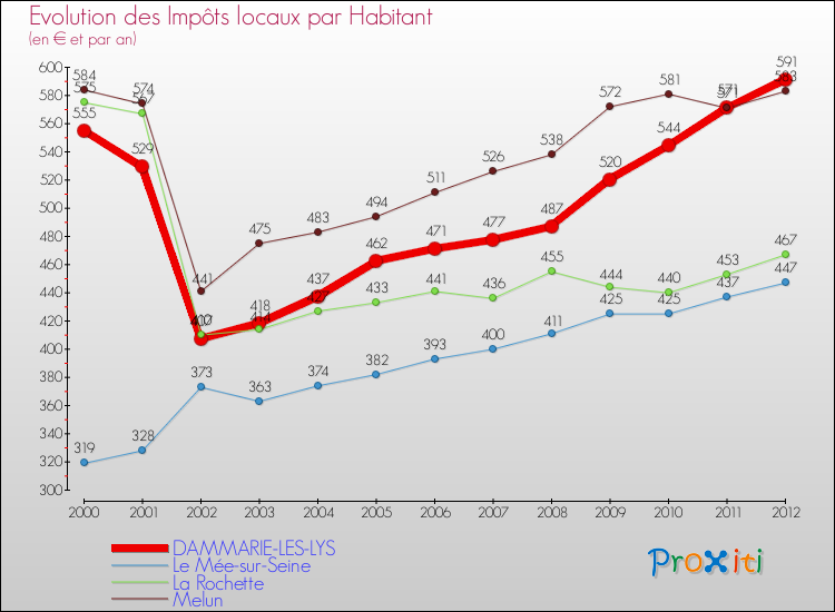 Evolution et montant des impôts locaux par Habitant pour DAMMARIE-LES-LYS et les communes proches Comparaison des impôts locaux par habitant pour DAMMARIE-LES-LYS et les communes voisines