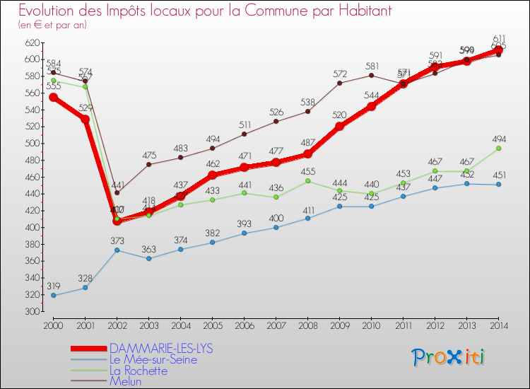 Evolution et montant des impôts locaux par Habitant pour DAMMARIE-LES-LYS et les communes proches de 2000 à 2014 Comparaison des impôts locaux par habitant pour DAMMARIE-LES-LYS et les communes voisines de 2000 à 2014