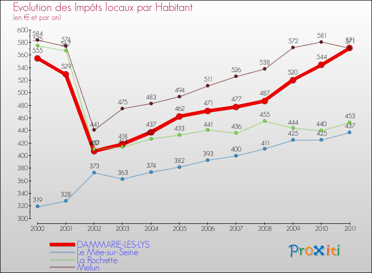 Evolution et montant des impôts locaux par Habitant pour DAMMARIE-LES-LYS et les communes proches Comparaison des impôts locaux par habitant pour DAMMARIE-LES-LYS et les communes voisines