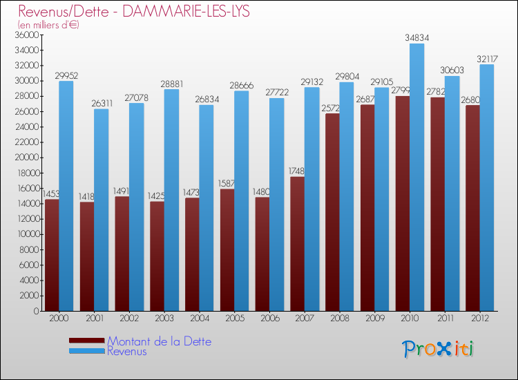 Evolution comparée de la dette et des revenus pour la commune de DAMMARIE-LES-LYS de 2000 à 2012 Comparaison de la dette et des revenus pour DAMMARIE-LES-LYS de 2000 à 2012