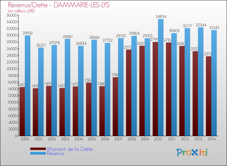 Evolution comparée de la dette et des revenus pour la commune de DAMMARIE-LES-LYS de 2000 à 2014 Comparaison de la dette et des revenus pour DAMMARIE-LES-LYS de 2000 à 2014