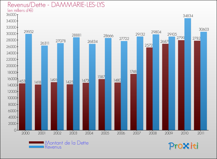 Evolution comparée de la dette et des revenus pour la commune de DAMMARIE-LES-LYS de 2000 à 2011 Comparaison de la dette et des revenus pour DAMMARIE-LES-LYS de 2000 à 2011