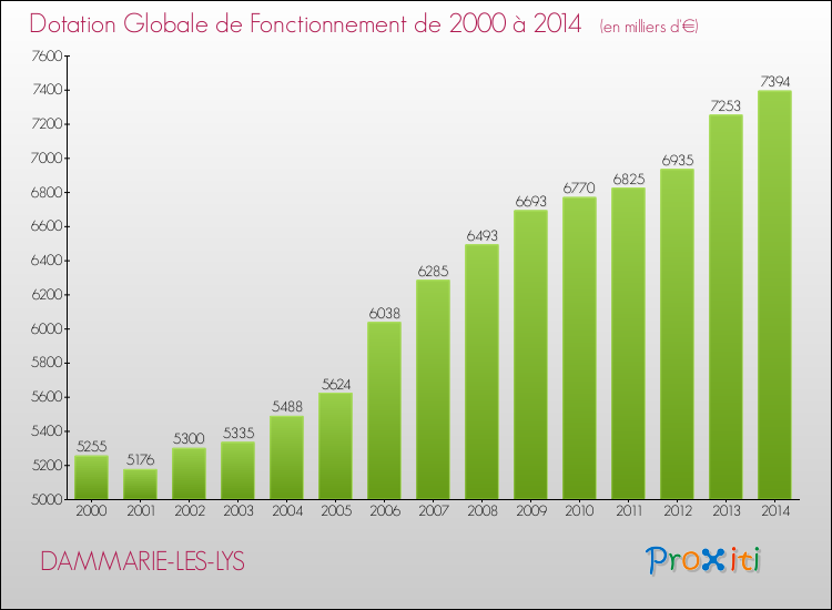 Evolution du montant de la Dotation Globale de Fonctionnement pour la commune de DAMMARIE-LES-LYS de 2000 à 2014 Evolution du montant de la Dotation Globale de Fonctionnement pour DAMMARIE-LES-LYS de 2000 à 2014