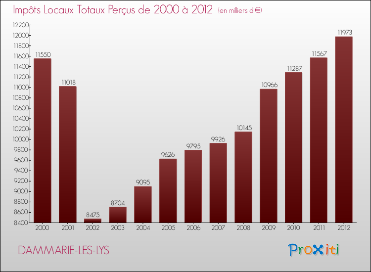 Evolution des Impôts Locaux pour la commune de DAMMARIE-LES-LYS de 2000 à 2012 Evolution des Impôts Locaux pour DAMMARIE-LES-LYS de 2000 à 2012