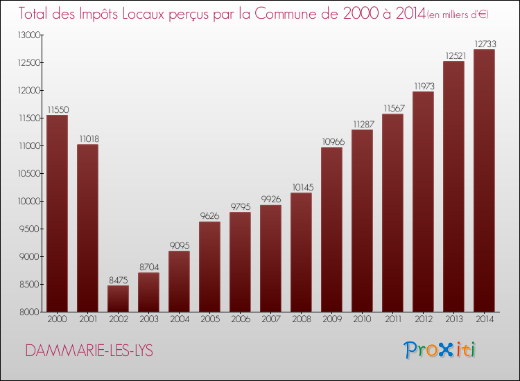Evolution des Impôts Locaux pour la commune de DAMMARIE-LES-LYS de 2000 à 2014 Evolution des Impôts Locaux pour DAMMARIE-LES-LYS de 2000 à 2014