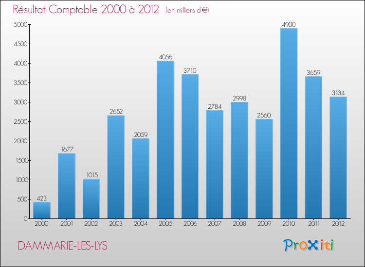 Evolution du résultat comptable pour la commune de DAMMARIE-LES-LYS de 2000 à 2012 Evolution du résultat comptable pour DAMMARIE-LES-LYS de 2000 à 2012
