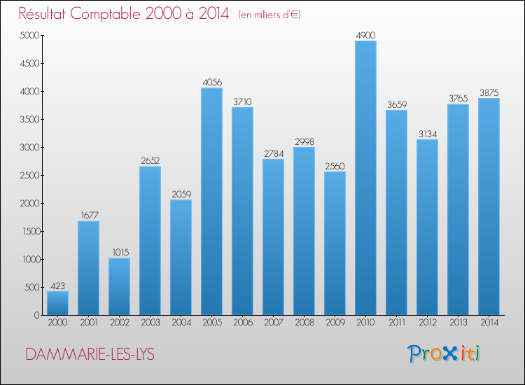 Evolution du résultat comptable pour la commune de DAMMARIE-LES-LYS de 2000 à 2014 Evolution du résultat comptable pour DAMMARIE-LES-LYS de 2000 à 2014